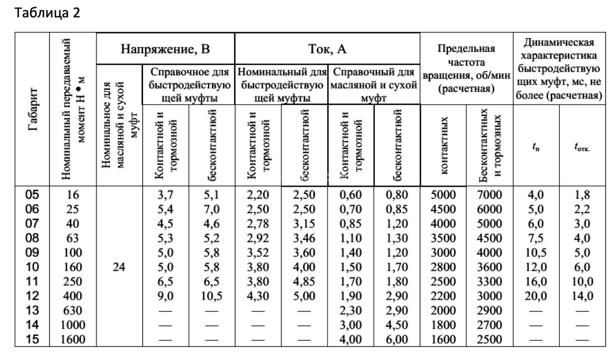 Title 2, муфта электромагнитная ЭТМ 052 2Н